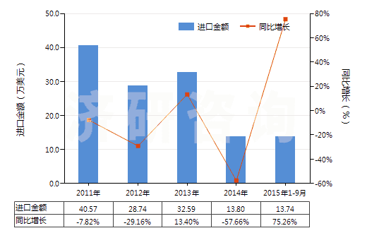 2011-2015年9月中國氧氯化磷（磷酰氯、三氯氧磷）(HS28121020)進口總額及增速統(tǒng)計